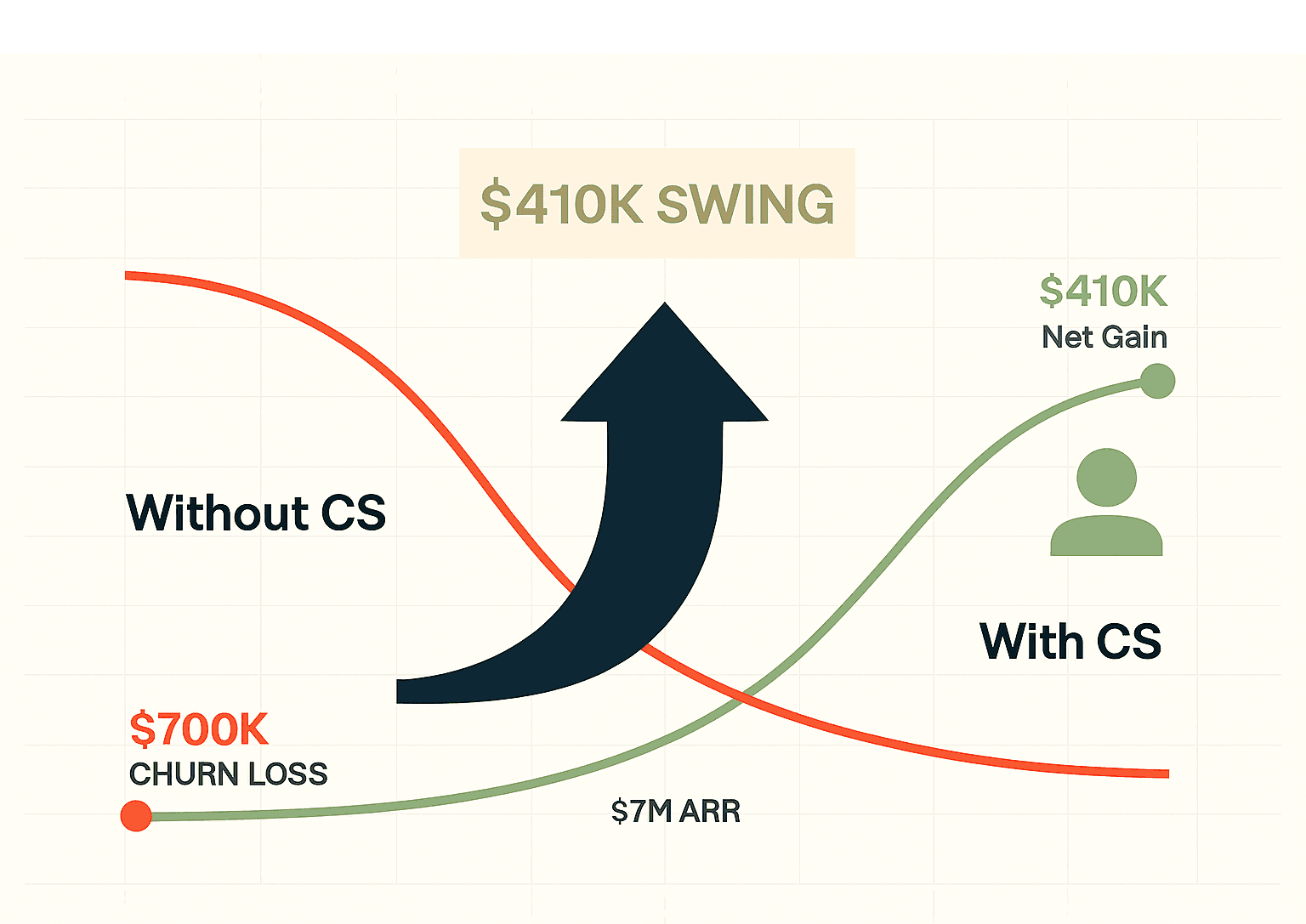 How to Sell the Value of Your CS Team (And Get the Headcount You Actually Need)
