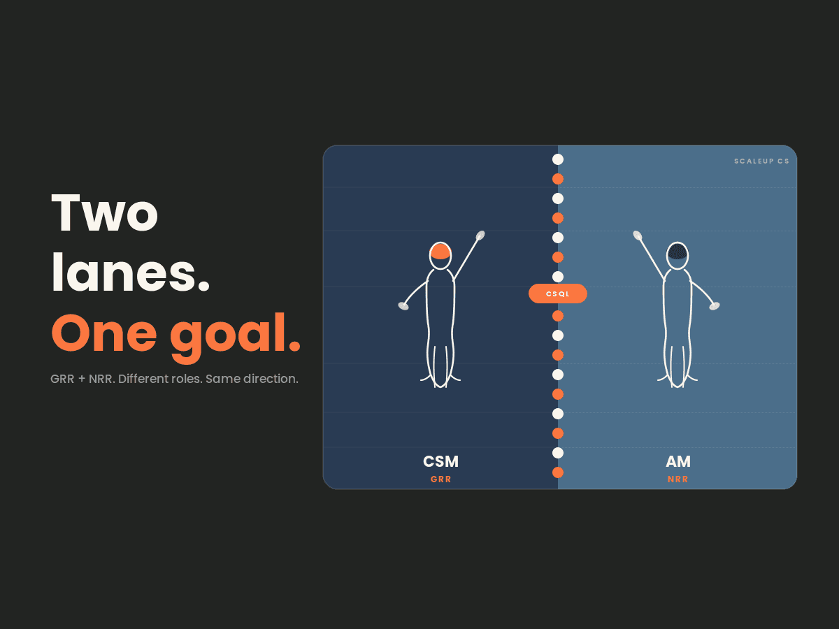 Two vertical swim lanes side by side on a dark background. The left lane is navy and labeled CSM / GRR; the right lane is blue-gray and labeled AM / NRR. A stylized line-art figure stands in each lane — the CSM swimmer wears an orange cap, the AM swimmer wears a navy cap — each with one arm extended toward the center, reaching toward a CSQL badge on the buoy rope dividing the lanes. Bold white text on the left reads "Two lanes. One goal." with the subtext "GRR + NRR. Different Roles. Same Direction."