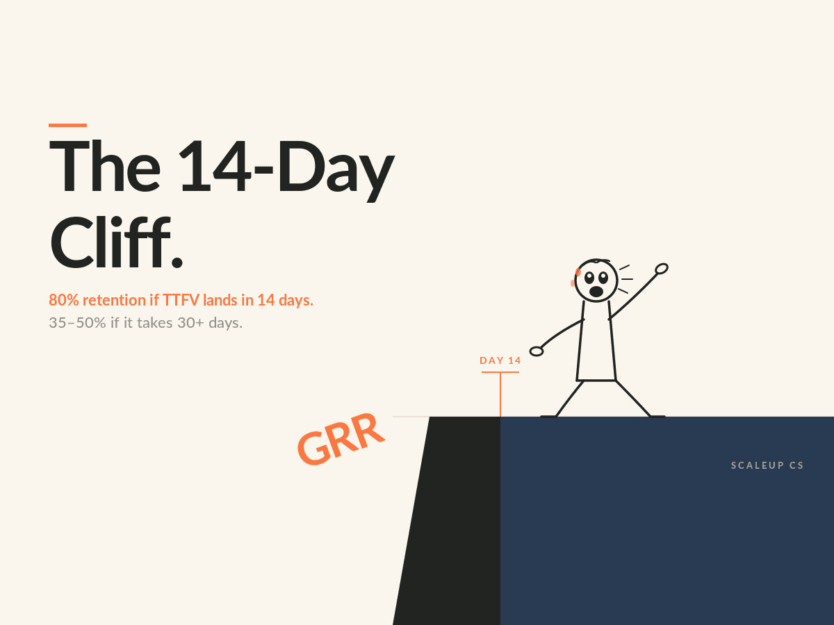 A graphic titled The 14-Day Cliff illustrating the retention delta between SaaS customers who hit first value within 14 days versus those who take over 30 days, with a ScaleUp CS mark.